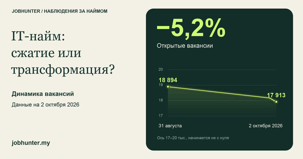 Открытые вакансии: 18 894 на 31 августа, 17 913 на 2 октября. Изменение −5,2%.